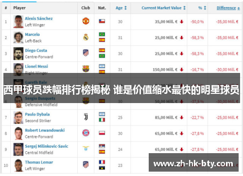 西甲球员跌幅排行榜揭秘 谁是价值缩水最快的明星球员 西甲球员跌幅排行榜揭秘 谁是价值缩水最快的明星球员